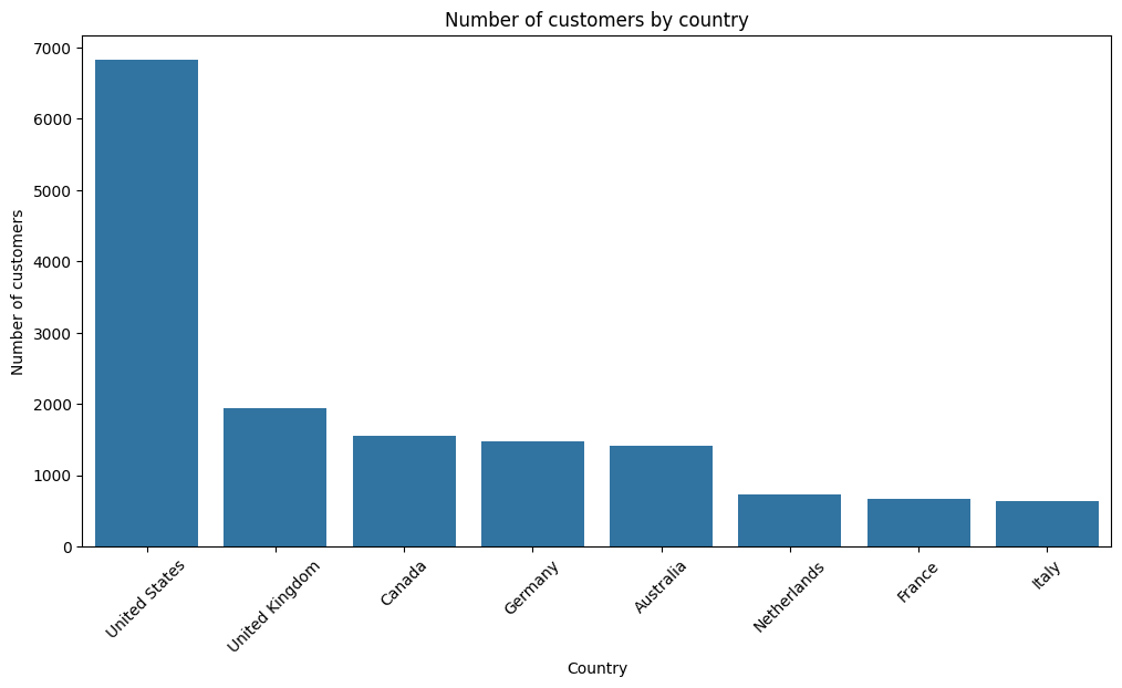 Number-of-customers-by-country
