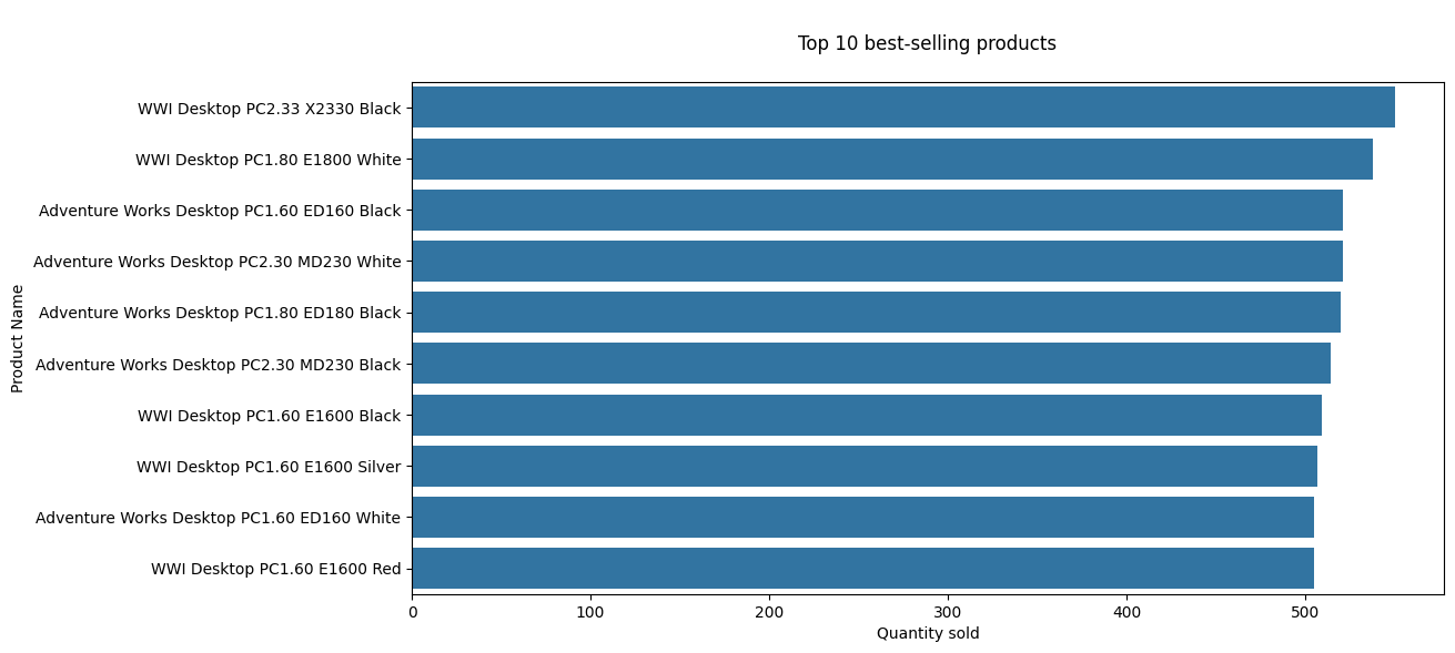 Top 10 best selling products