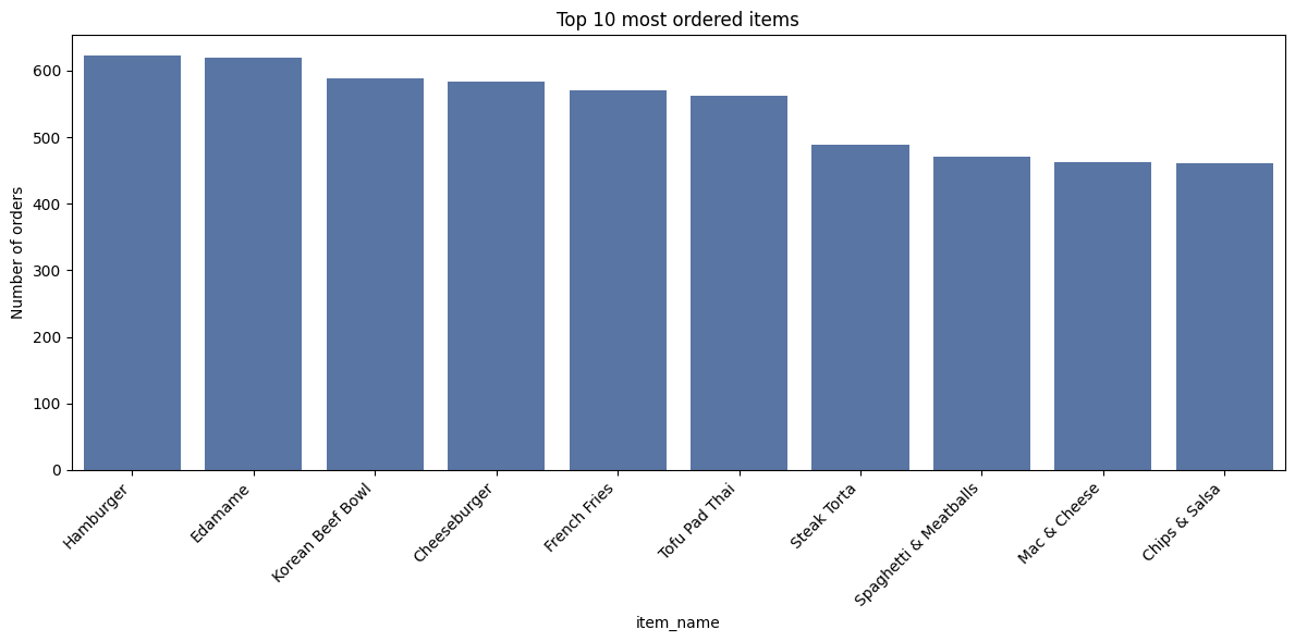 Top 10 most ordered items