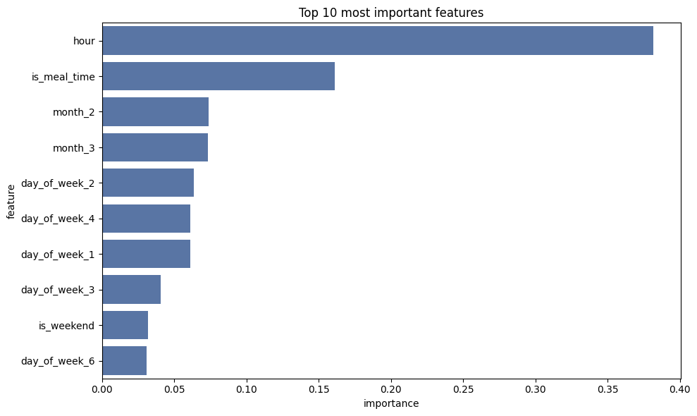 Top 10 important features