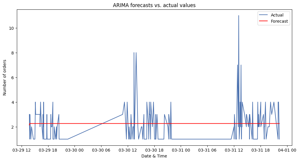 ARIMA Forecast vs Actual Values