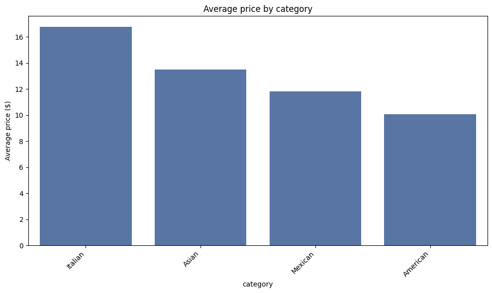 Average price by category