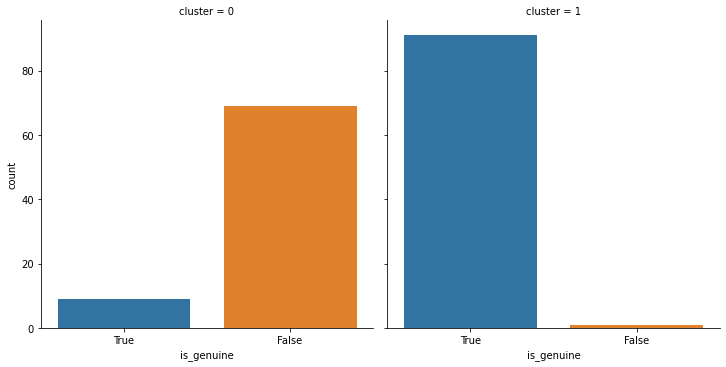 Clustering of banknotes using KMeans
