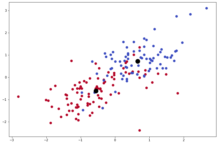 Clustering of banknotes using KMeans