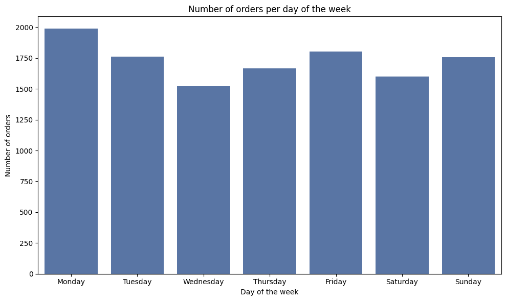 Number of orders per day of the week