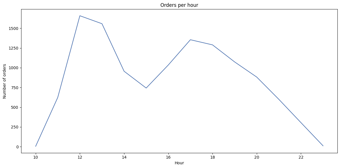 Orders per hour