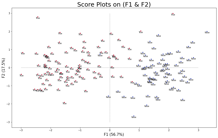 Principal Component Analysis (PCA)