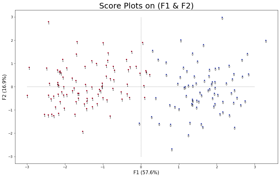 Clustering of banknotes using KMeans